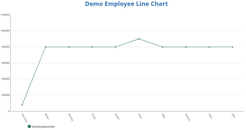 Demo employee line Chart-